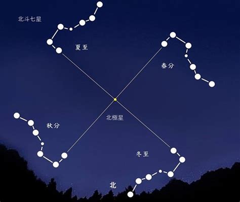 北斗七星季節|天上的指針 – 北斗七星 